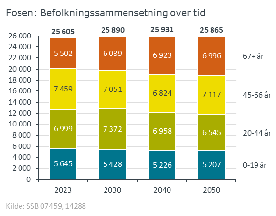 Befolkningssammensetning Fosen 2023 til 2050 abs